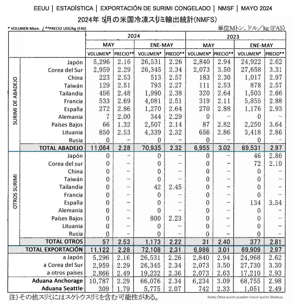 esp-EEUU-Exportacion de surimi congelado FIS seafood_media.jpg